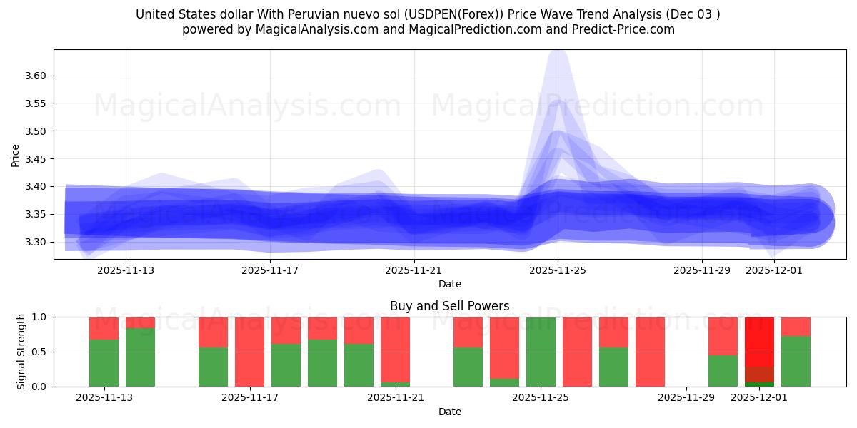  USA-dollar med peruansk nuevo sol (USDPEN(Forex)) Support and Resistance area (02 Dec) 