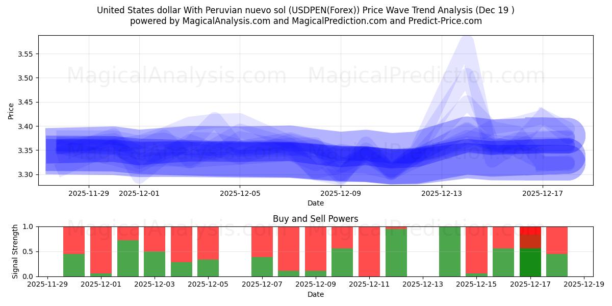  페루 누에보 솔과 미국 달러 (USDPEN(Forex)) Support and Resistance area (18 Dec) 