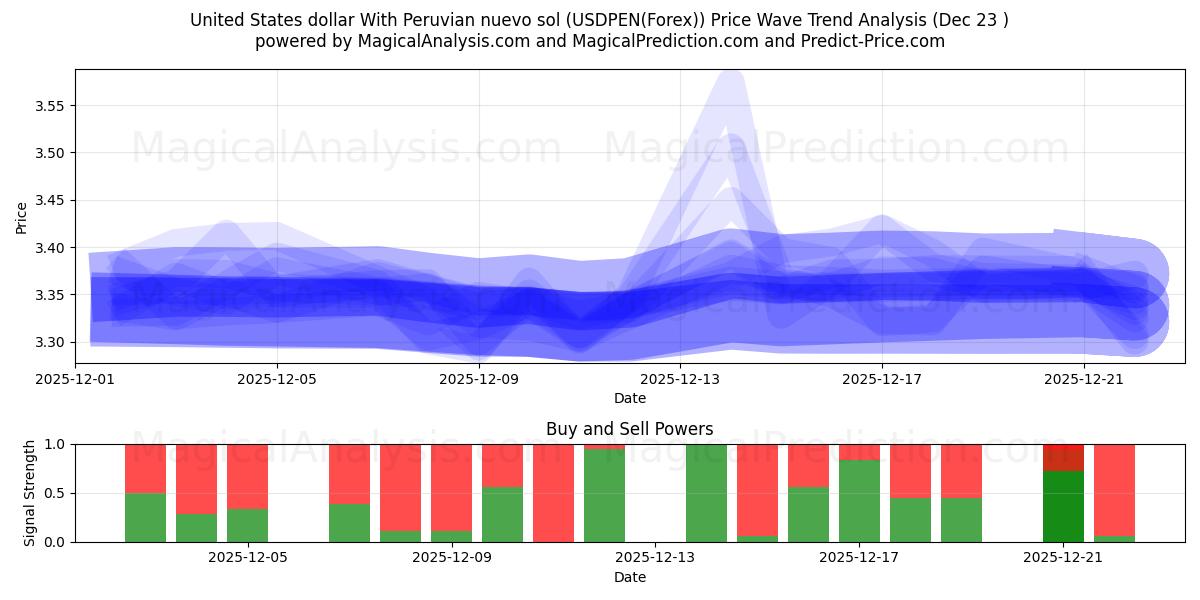 पेरुवियन न्यूवो सोल के साथ यूनाइटेड स्टेट्स डॉलर (USDPEN(Forex)) Support and Resistance area (22 Dec) 