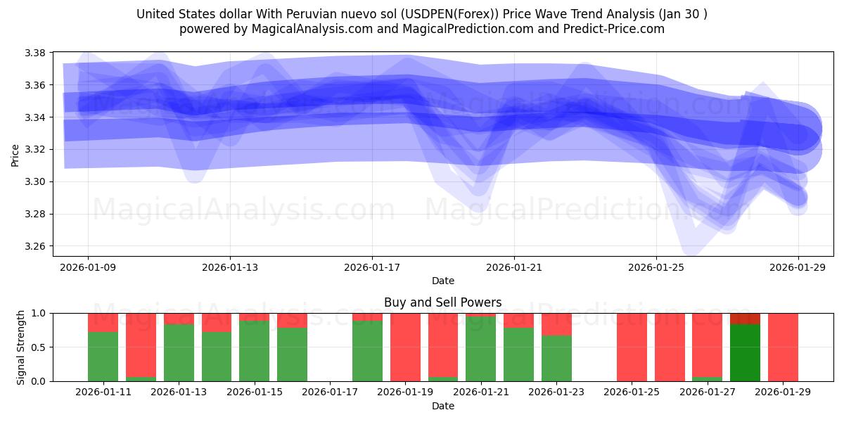  Amerikanske dollar med peruviansk nuevo sol (USDPEN(Forex)) Support and Resistance area (29 Jan) 