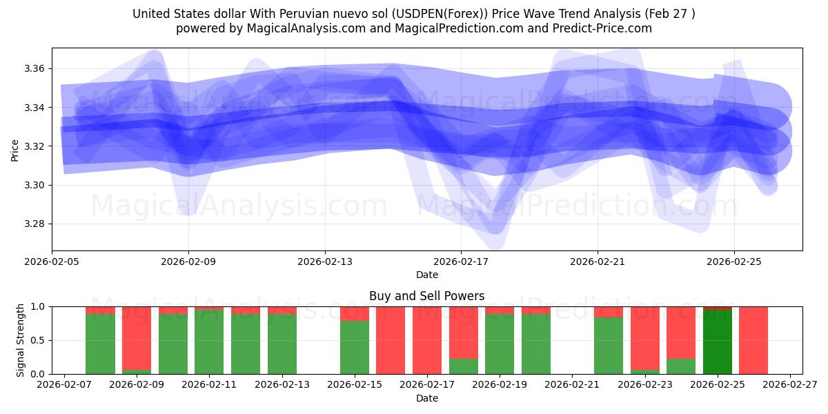  Yhdysvaltain dollari Perun nuevo solin kanssa (USDPEN(Forex)) Support and Resistance area (26 Feb) 