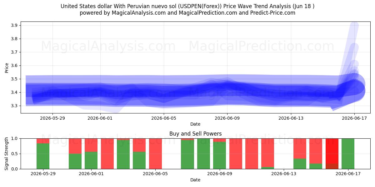  US-Dollar mit peruanischem Nuevo Sol (USDPEN(Forex)) Support and Resistance area (17 Jun) 
