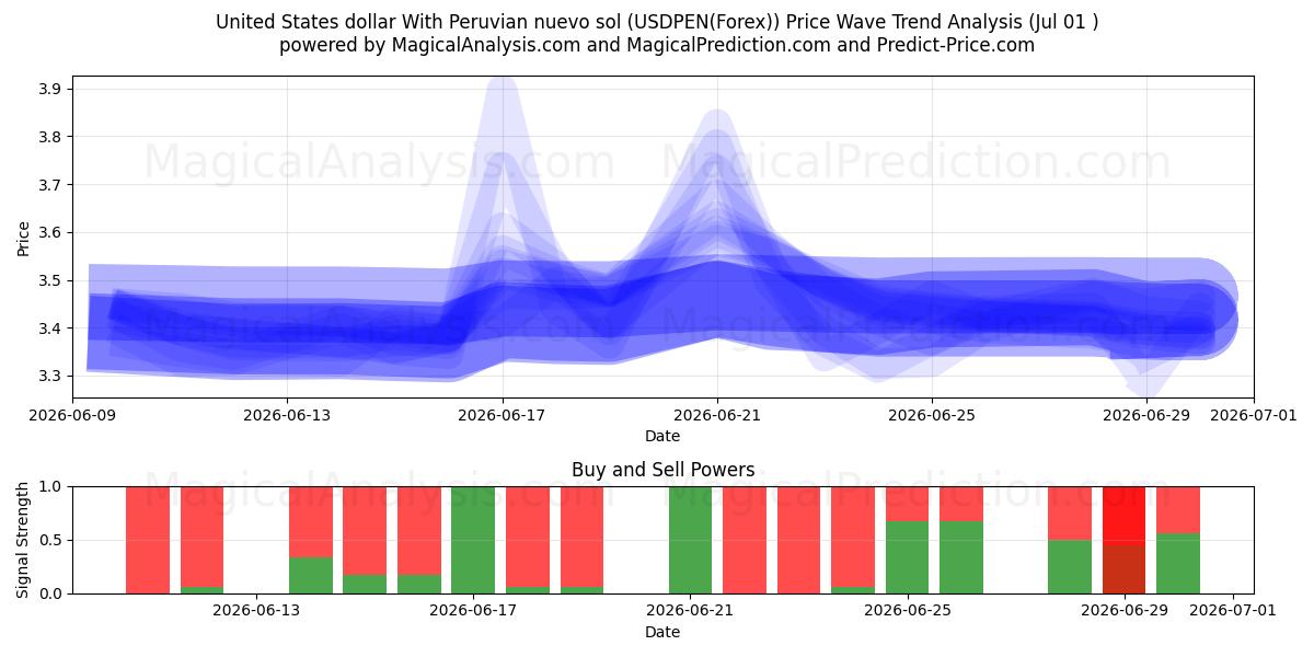  Dollaro degli Stati Uniti Con nuevo sol peruviano (USDPEN(Forex)) Support and Resistance area (30 Jun) 