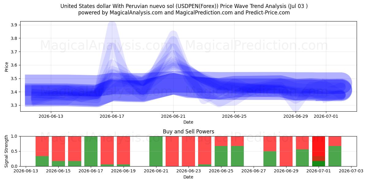  美元 与 秘鲁 nuevo sol (USDPEN(Forex)) Support and Resistance area (02 Jul) 