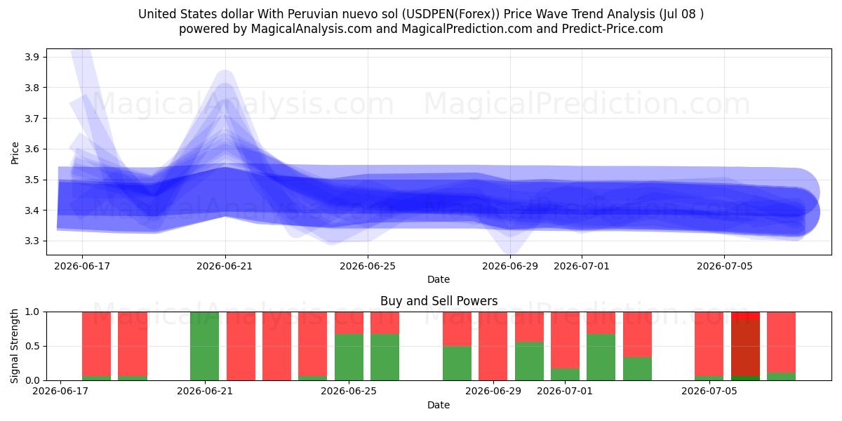 Amerikanske dollar med peruansk nuevo sol (USDPEN(Forex)) Support and Resistance area (07 Jul) 