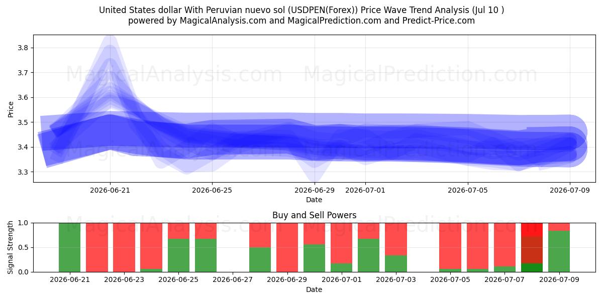  Доллар США с перуанским новым солью (USDPEN(Forex)) Support and Resistance area (09 Jul) 
