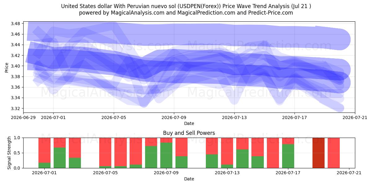  Dollaro degli Stati Uniti Con nuevo sol peruviano (USDPEN(Forex)) Support and Resistance area (20 Jul) 