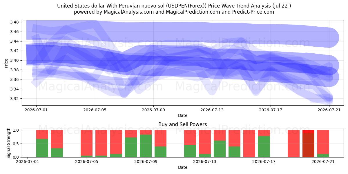  Yhdysvaltain dollari Perun nuevo solin kanssa (USDPEN(Forex)) Support and Resistance area (21 Jul) 