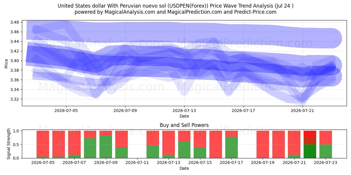  United States dollar With Peruvian nuevo sol (USDPEN(Forex)) Support and Resistance area (23 Jul) 