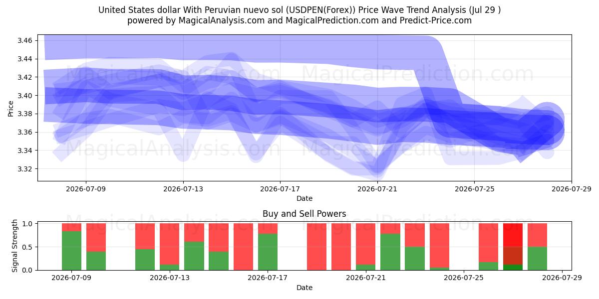  Amerikanske dollar med peruansk nuevo sol (USDPEN(Forex)) Support and Resistance area (28 Jul) 
