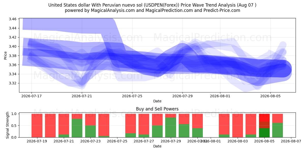  Dollaro degli Stati Uniti Con nuevo sol peruviano (USDPEN(Forex)) Support and Resistance area (06 Aug) 