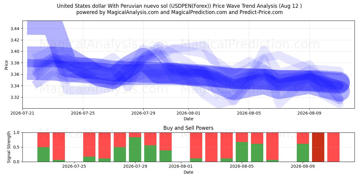  Amerikaanse dollar met Peruaanse nuevo sol (USDPEN(Forex)) Support and Resistance area (11 Aug) 