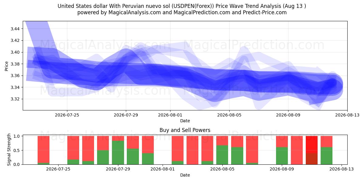  Amerikanske dollar med peruviansk nuevo sol (USDPEN(Forex)) Support and Resistance area (12 Aug) 