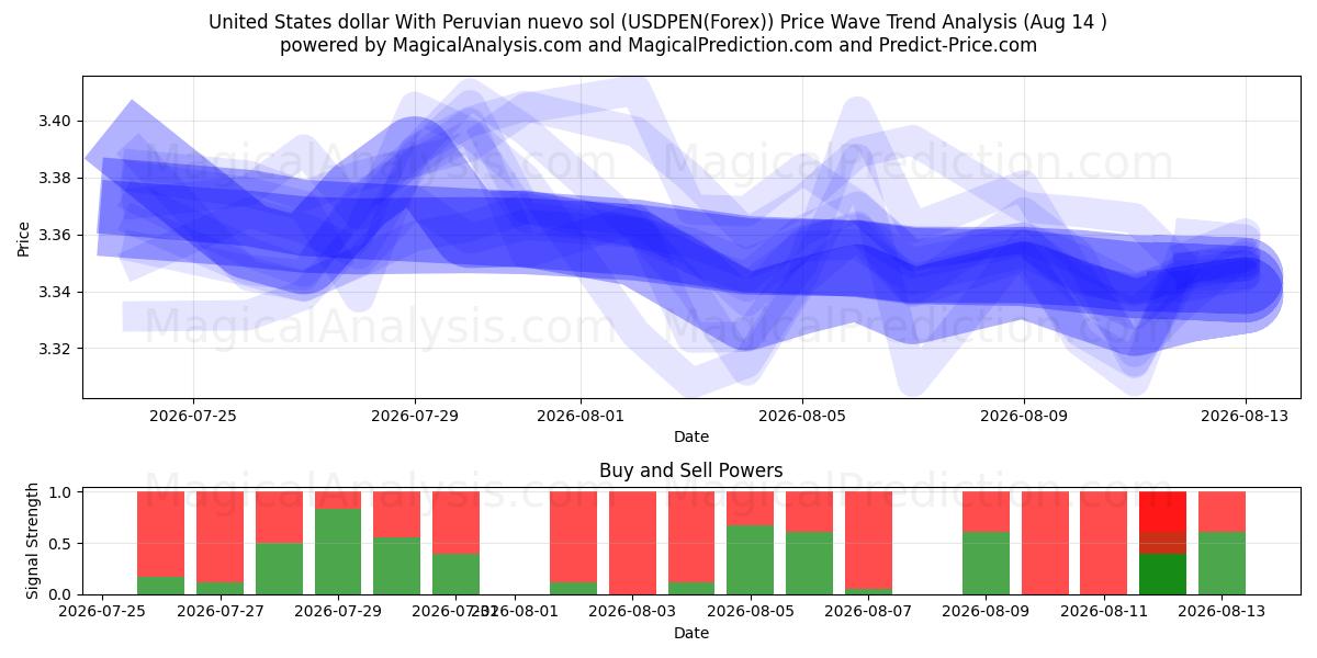  United States dollar With Peruvian nuevo sol (USDPEN(Forex)) Support and Resistance area (13 Aug) 