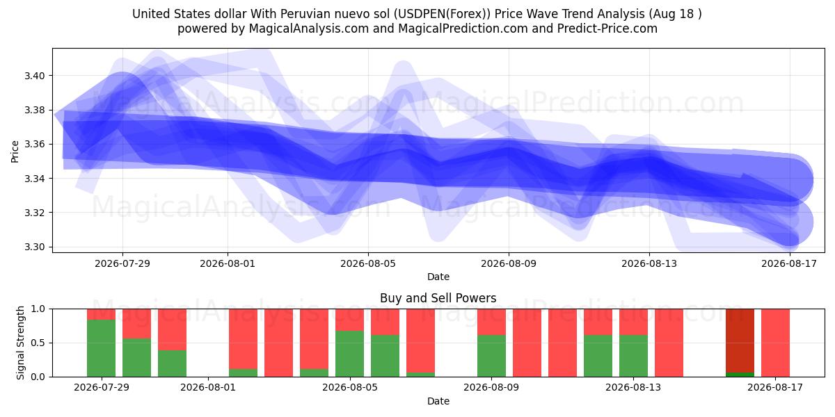  United States dollar With Peruvian nuevo sol (USDPEN(Forex)) Support and Resistance area (17 Aug) 