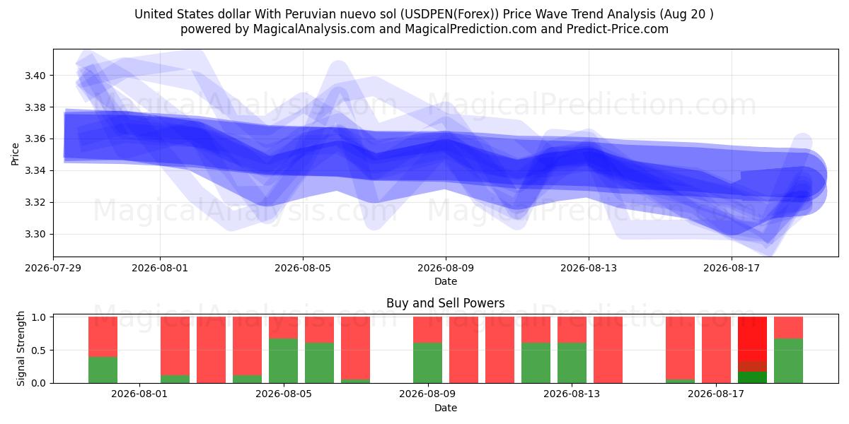  US-Dollar mit peruanischem Nuevo Sol (USDPEN(Forex)) Support and Resistance area (18 Aug) 