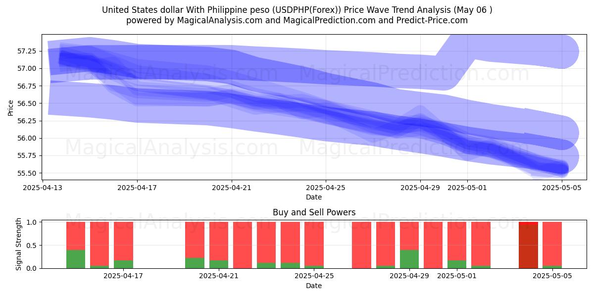  米ドルとフィリピンペソ (USDPHP(Forex)) Support and Resistance area (06 May) 