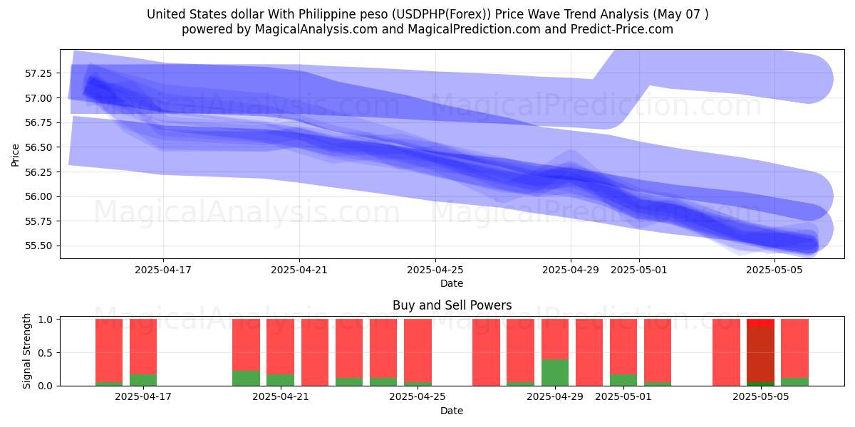  Dólar estadounidense Con peso filipino (USDPHP(Forex)) Support and Resistance area (07 May) 