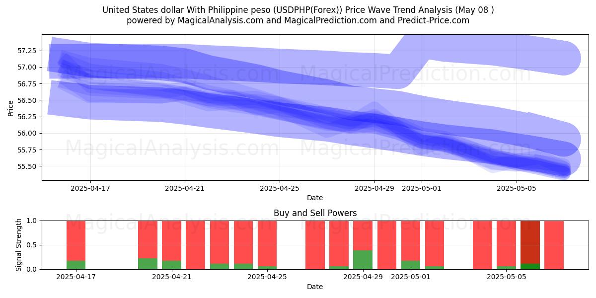  Förenta staternas dollar med filippinsk peso (USDPHP(Forex)) Support and Resistance area (08 May) 