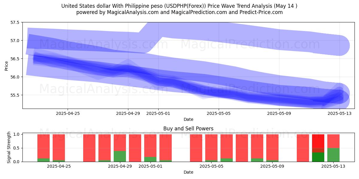  United States dollar With Philippine peso (USDPHP(Forex)) Support and Resistance area (14 May) 