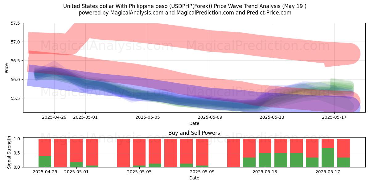  Dólar dos Estados Unidos Com Peso Filipino (USDPHP(Forex)) Support and Resistance area (19 May) 