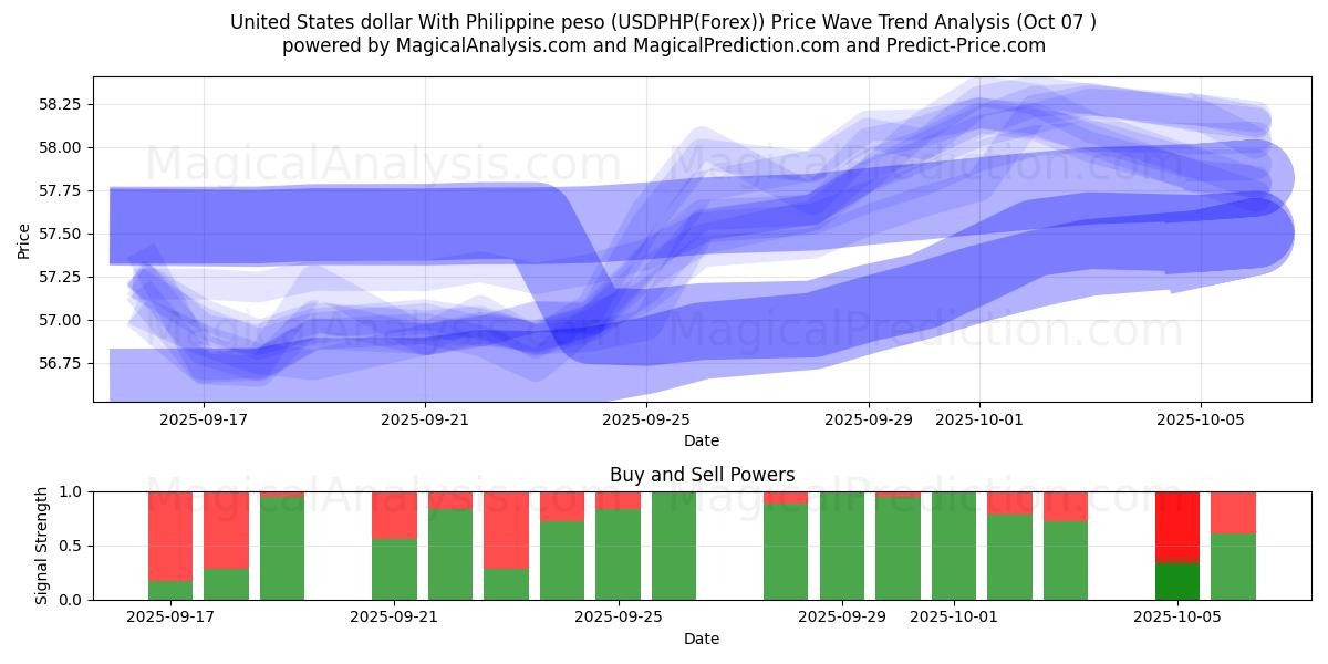  United States dollar With Philippine peso (USDPHP(Forex)) Support and Resistance area (06 Oct) 