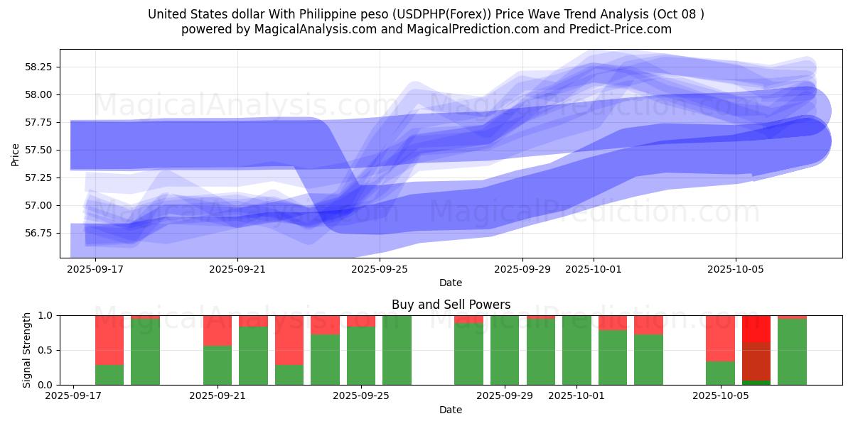  Dólar dos Estados Unidos Com Peso Filipino (USDPHP(Forex)) Support and Resistance area (07 Oct) 
