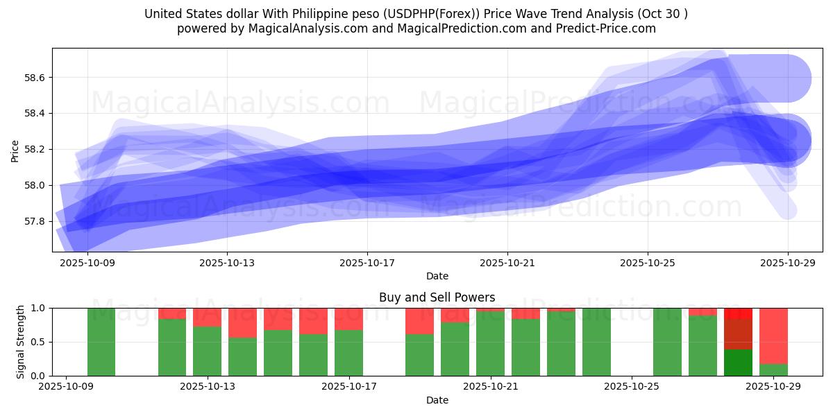  United States dollar With Philippine peso (USDPHP(Forex)) Support and Resistance area (29 Oct) 
