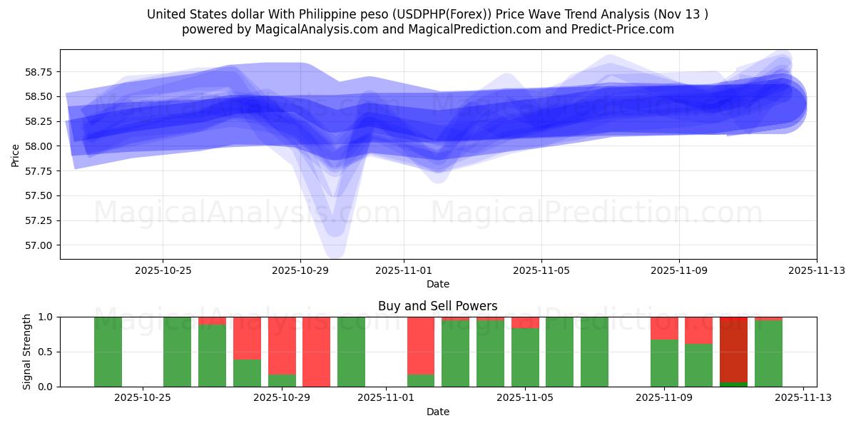  United States dollar With Philippine peso (USDPHP(Forex)) Support and Resistance area (12 Nov) 
