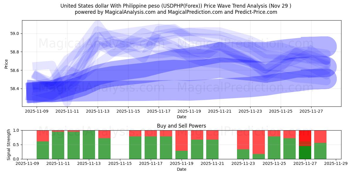  United States dollar With Philippine peso (USDPHP(Forex)) Support and Resistance area (28 Nov) 