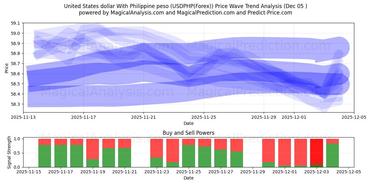  Dólar dos Estados Unidos Com Peso Filipino (USDPHP(Forex)) Support and Resistance area (04 Dec) 