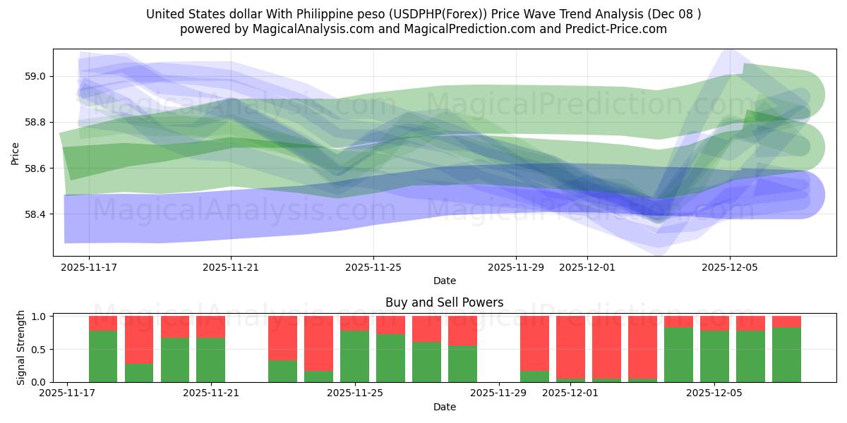  संयुक्त राज्य अमेरिका डॉलर फिलीपीन पेसो के साथ (USDPHP(Forex)) Support and Resistance area (07 Dec) 