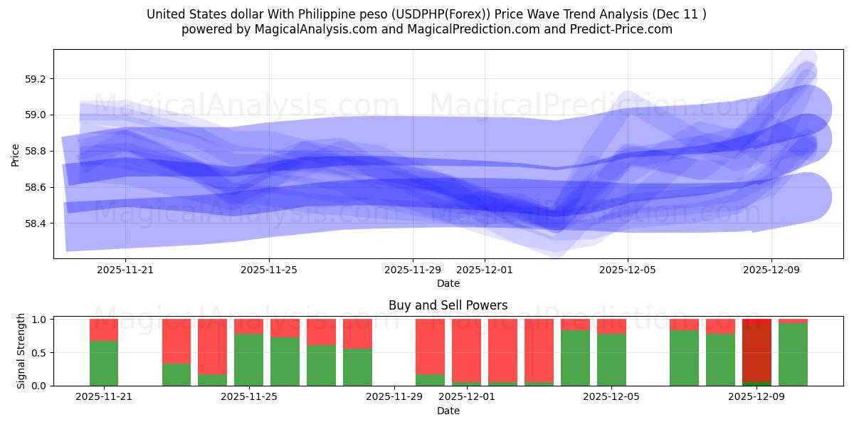  USA dollar med filippinsk peso (USDPHP(Forex)) Support and Resistance area (08 Dec) 