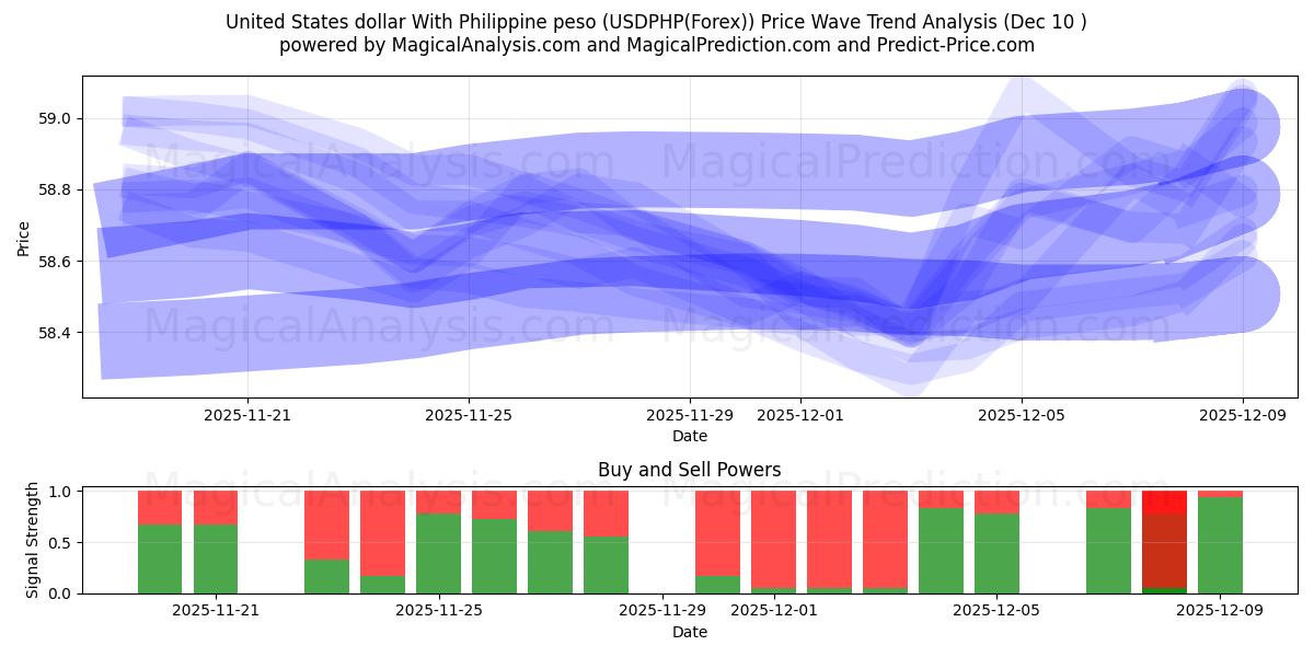  Dollaro degli Stati Uniti Con peso filippino (USDPHP(Forex)) Support and Resistance area (09 Dec) 