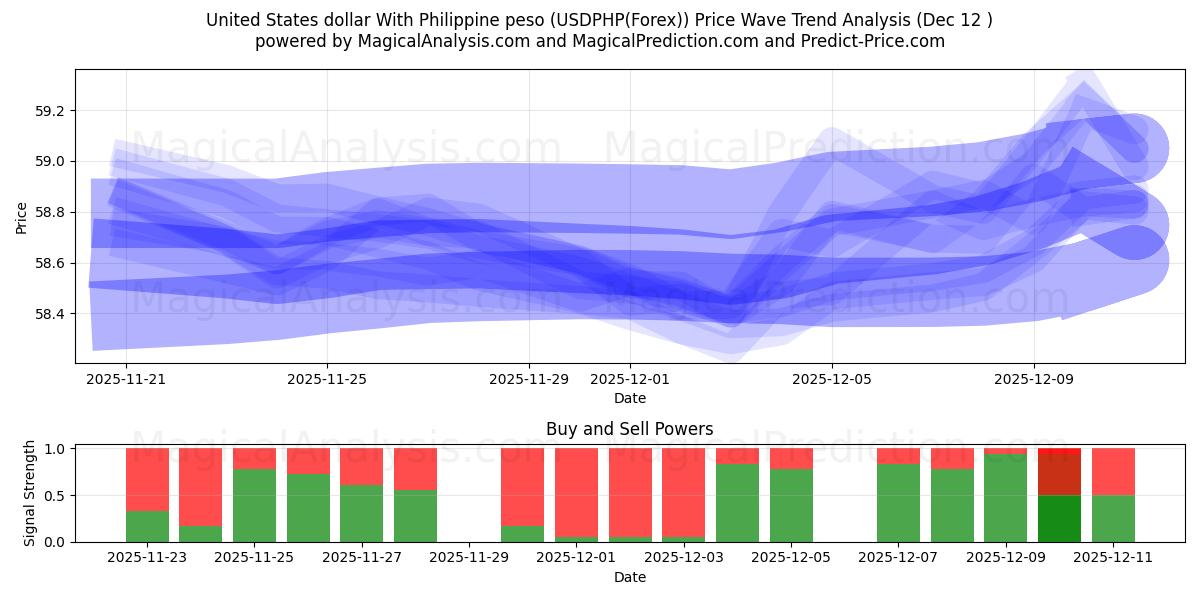  United States dollar With Philippine peso (USDPHP(Forex)) Support and Resistance area (11 Dec) 
