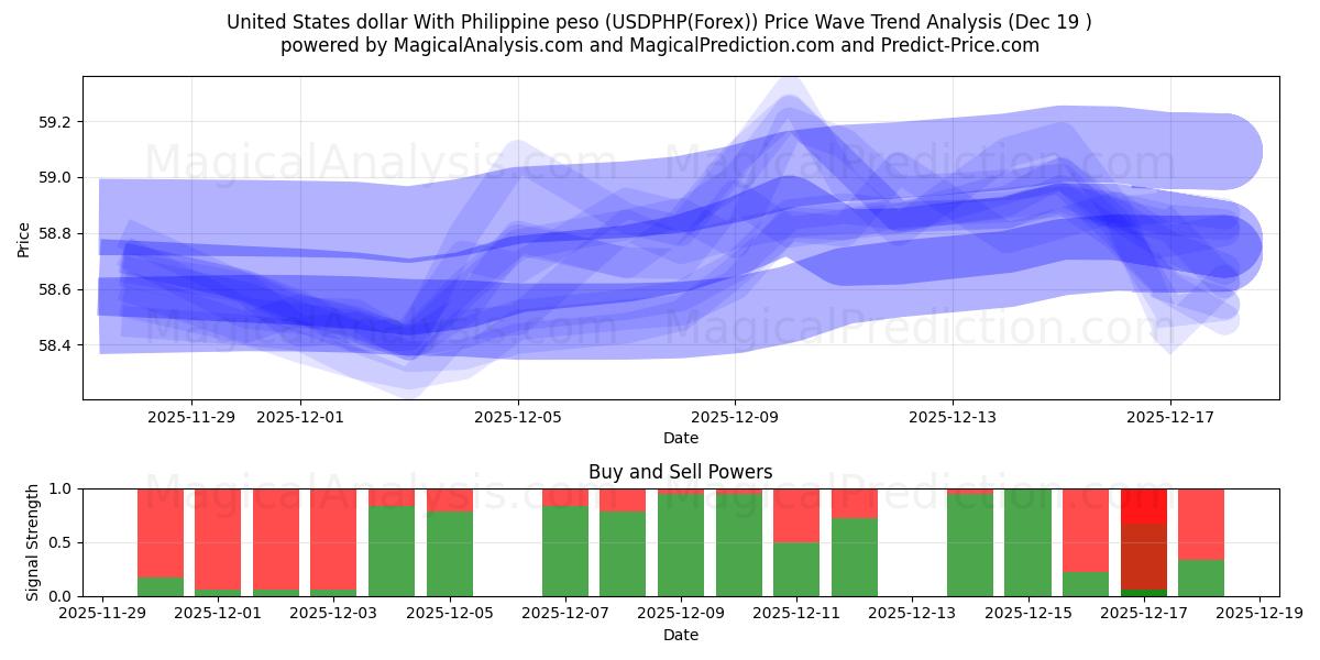  United States dollar With Philippine peso (USDPHP(Forex)) Support and Resistance area (18 Dec) 