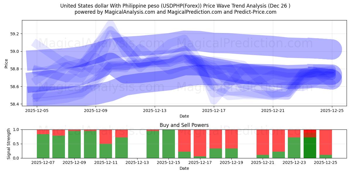  Dólar estadounidense Con peso filipino (USDPHP(Forex)) Support and Resistance area (25 Dec) 