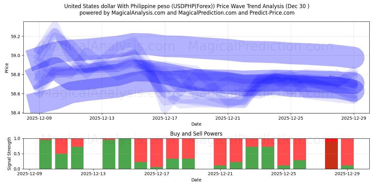  Dollaro degli Stati Uniti Con peso filippino (USDPHP(Forex)) Support and Resistance area (29 Dec) 