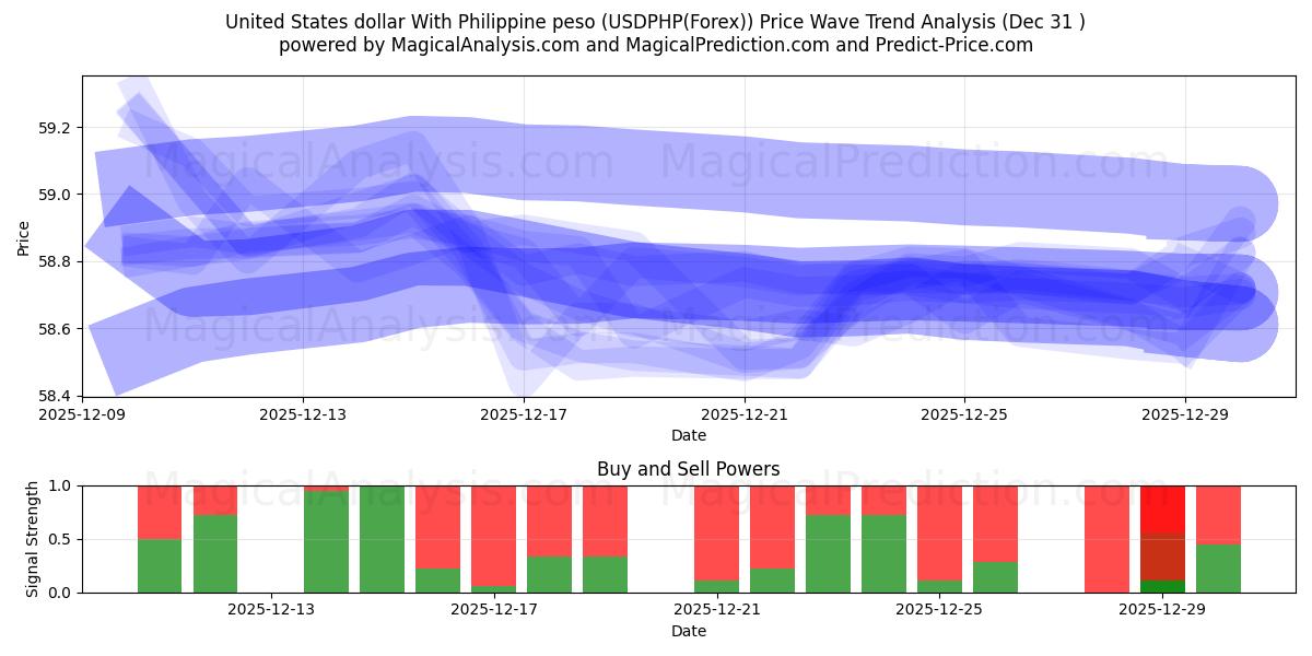  Förenta staternas dollar med filippinsk peso (USDPHP(Forex)) Support and Resistance area (30 Dec) 