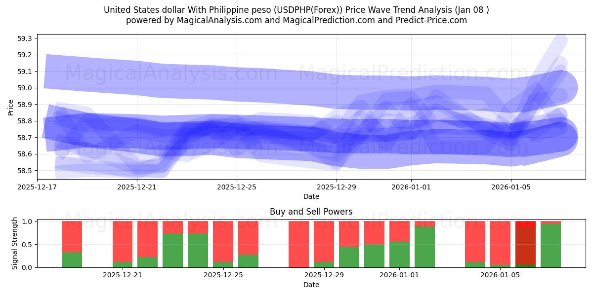  United States dollar With Philippine peso (USDPHP(Forex)) Support and Resistance area (07 Jan) 