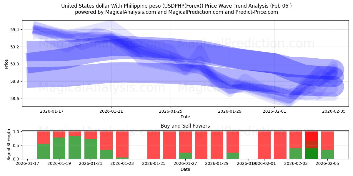  United States dollar With Philippine peso (USDPHP(Forex)) Support and Resistance area (05 Feb) 