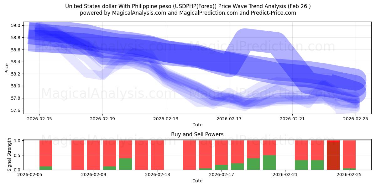  United States dollar With Philippine peso (USDPHP(Forex)) Support and Resistance area (25 Feb) 