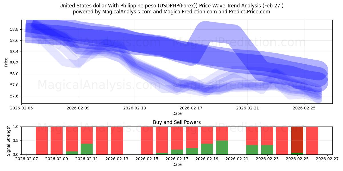  ABD Doları Filipin Pezosu ile (USDPHP(Forex)) Support and Resistance area (26 Feb) 