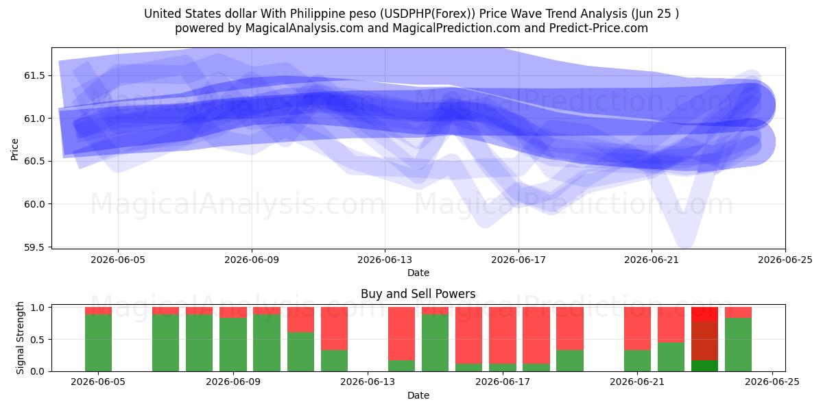  United States dollar With Philippine peso (USDPHP(Forex)) Support and Resistance area (22 Jun) 