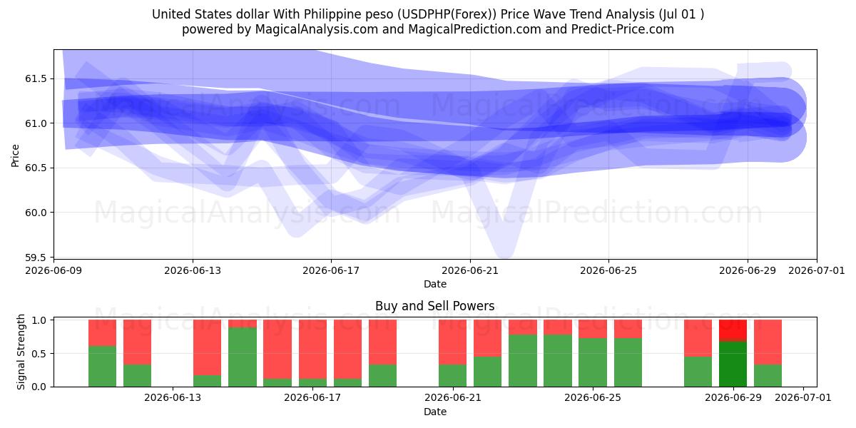  USA dollar med filippinsk peso (USDPHP(Forex)) Support and Resistance area (30 Jun) 