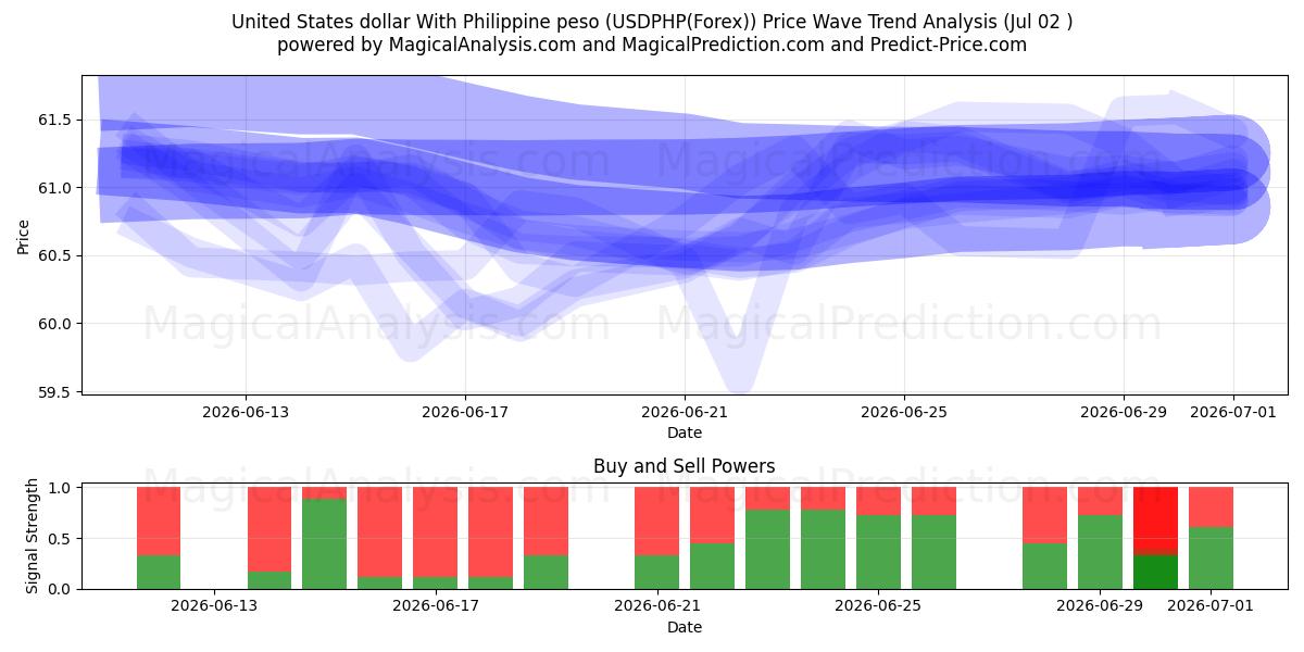  Amerikanske dollar med filippinsk peso (USDPHP(Forex)) Support and Resistance area (01 Jul) 