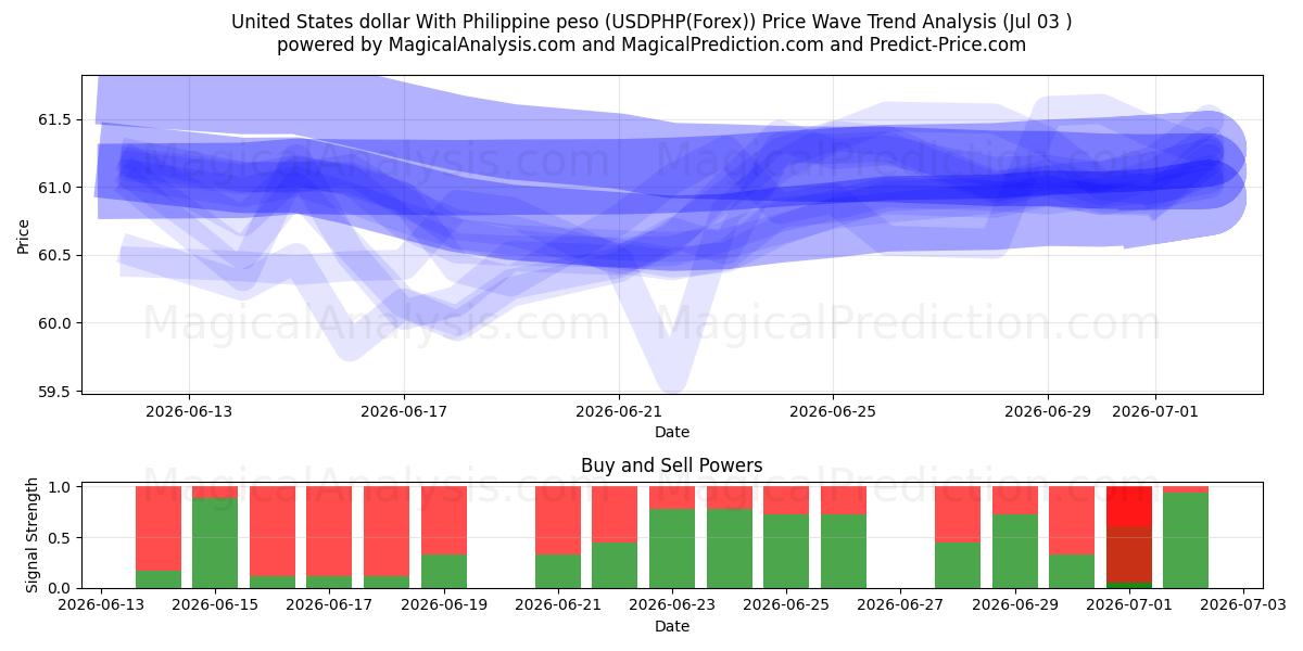  Dollaro degli Stati Uniti Con peso filippino (USDPHP(Forex)) Support and Resistance area (02 Jul) 