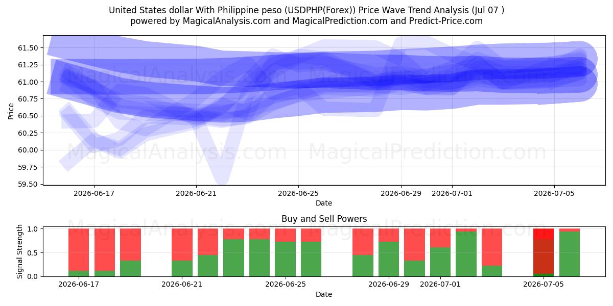  ABD Doları Filipin Pezosu ile (USDPHP(Forex)) Support and Resistance area (06 Jul) 