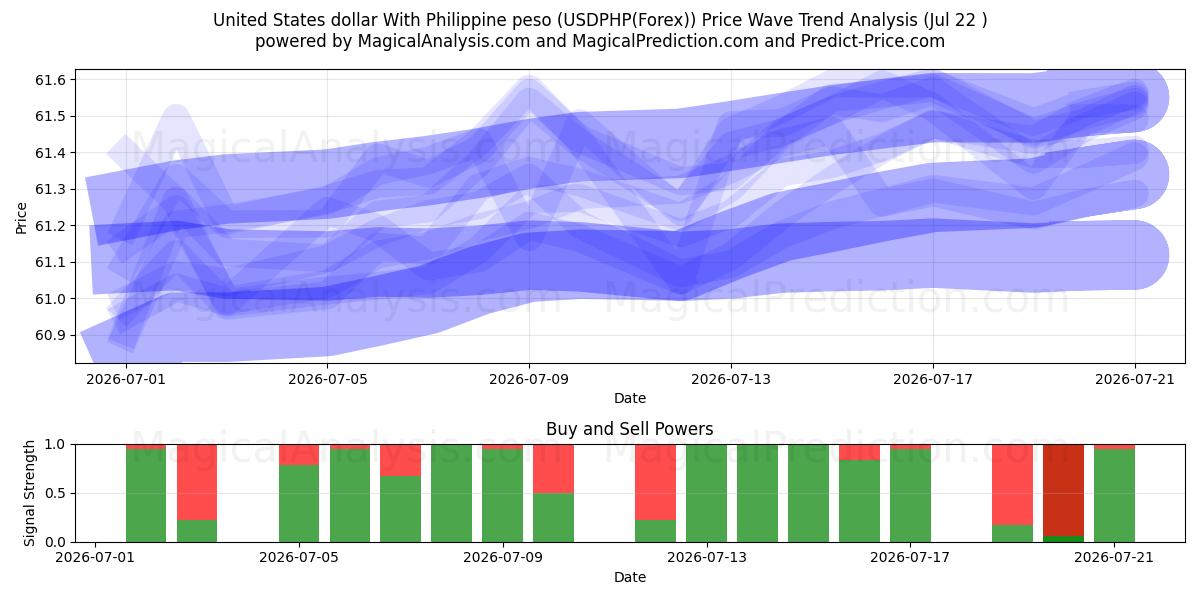 US-Dollar mit philippinischem Peso (USDPHP(Forex)) Support and Resistance area (21 Jul) 