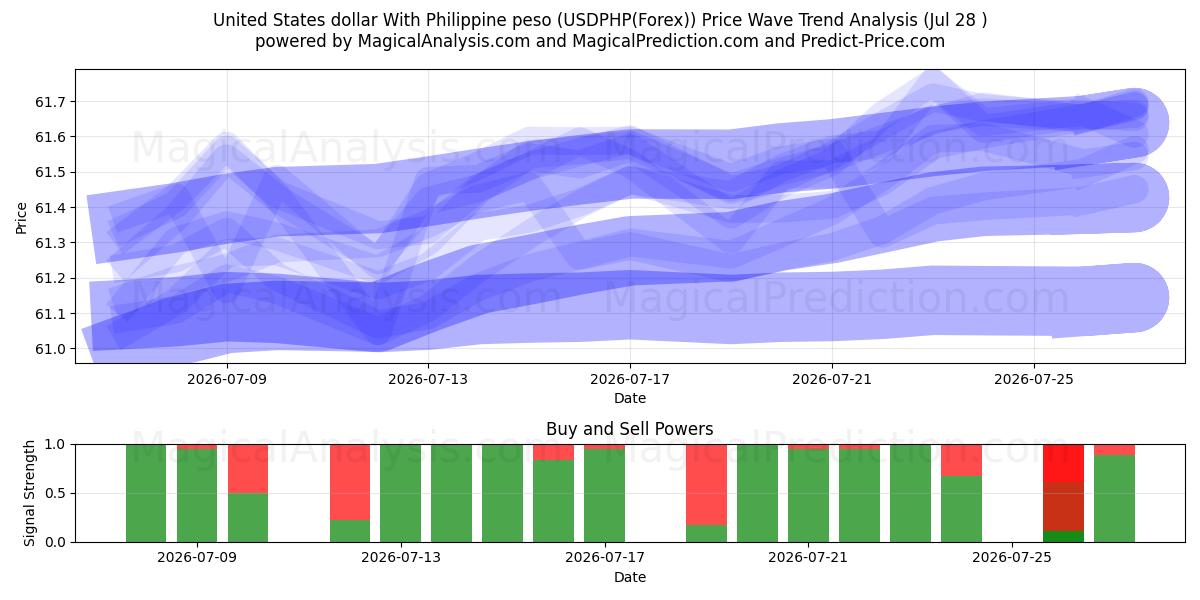  ABD Doları Filipin Pezosu ile (USDPHP(Forex)) Support and Resistance area (27 Jul) 